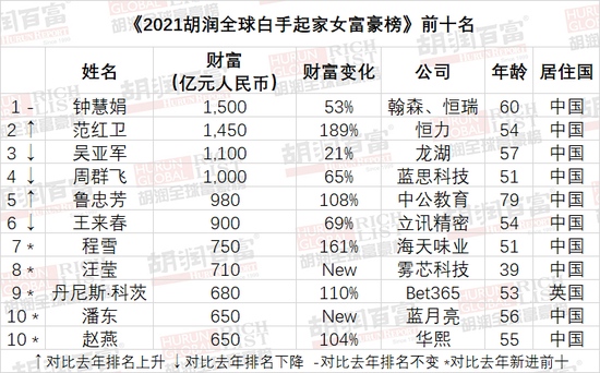 2021胡润全球白手起家女富豪榜中国占三分之二雾芯科技汪莹第八